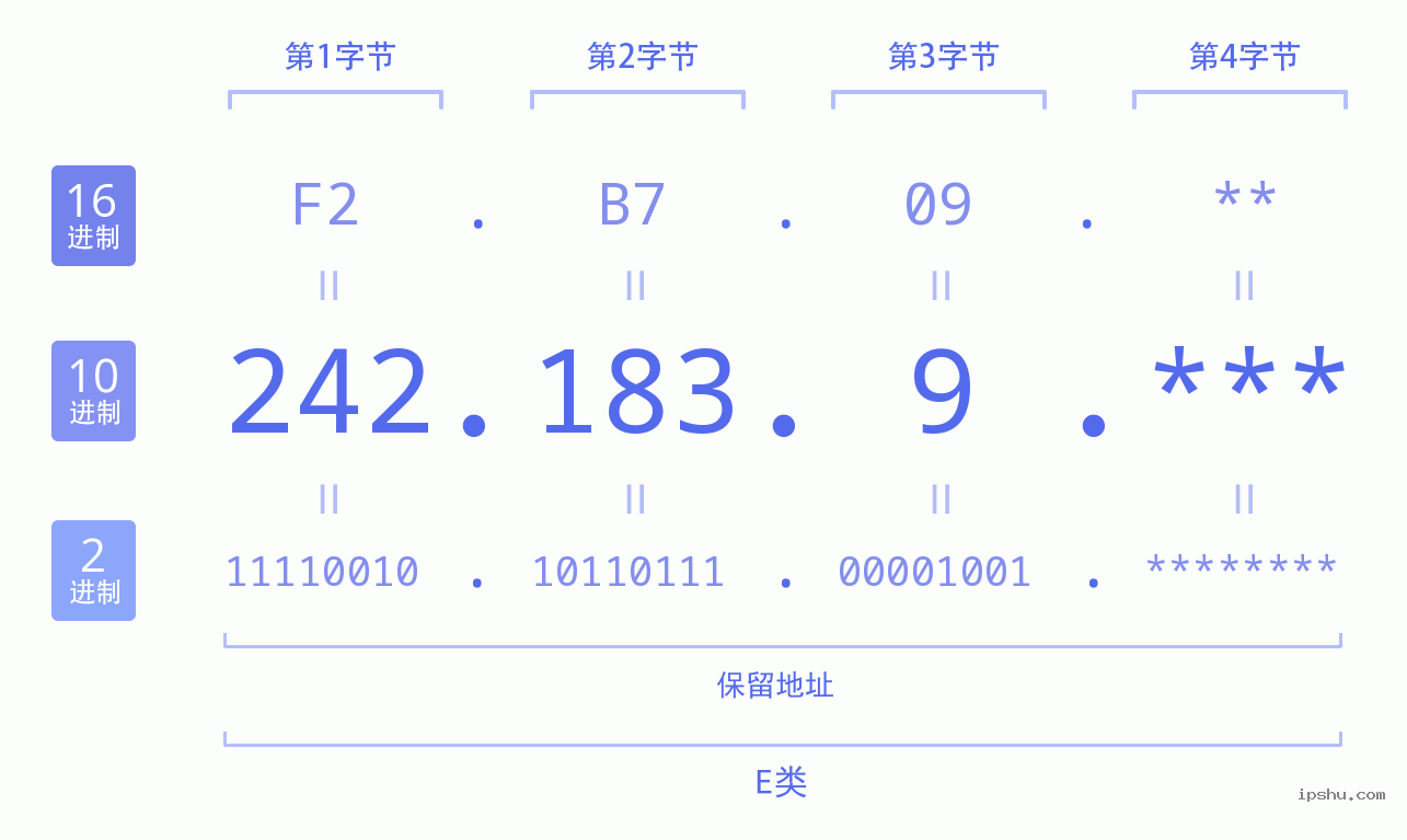 IPv4: 242.183.9 网络类型 网络号 主机号