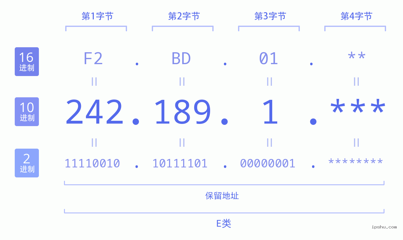 IPv4: 242.189.1 网络类型 网络号 主机号