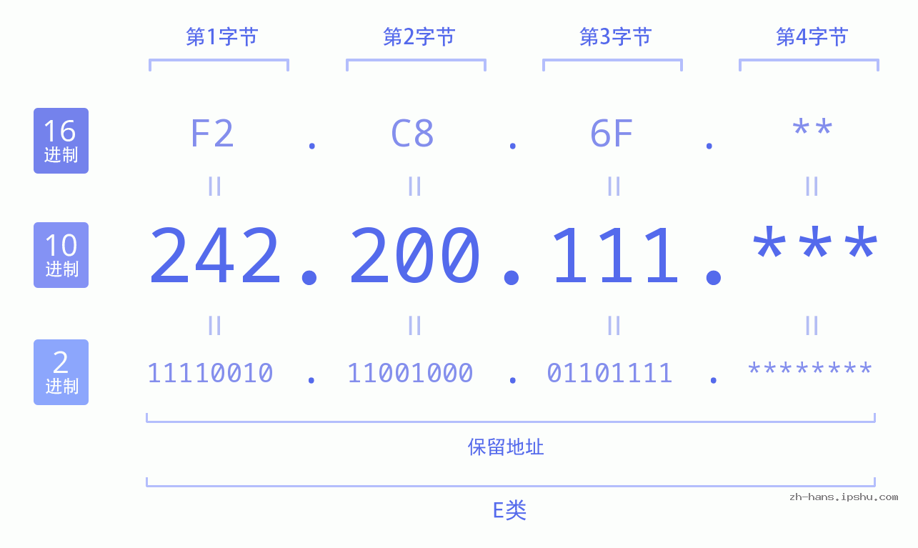 IP地址:242.200.111 数据结构图 二进制 十进制 十六进制 IPv4: 242.200.111 网络类型 网络号 主机号