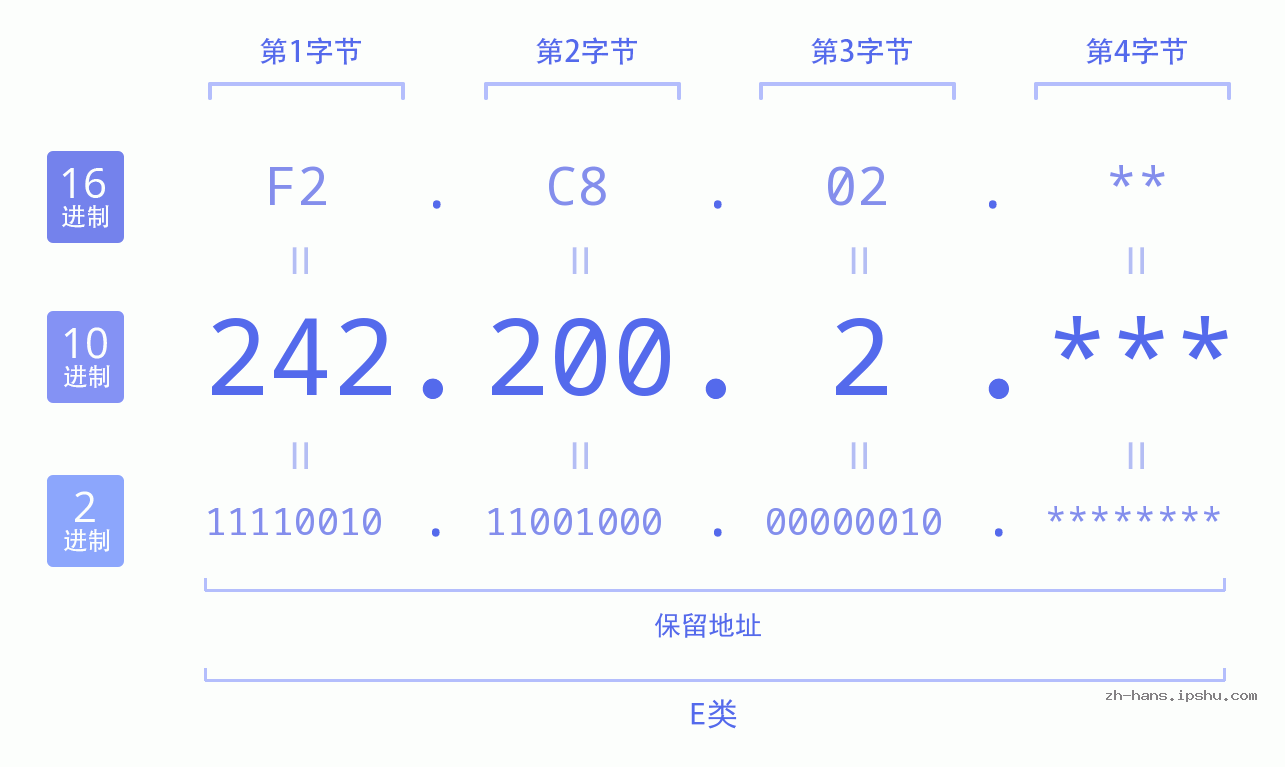 IP地址:242.200.2 数据结构图 二进制 十进制 十六进制 IPv4: 242.200.2 网络类型 网络号 主机号