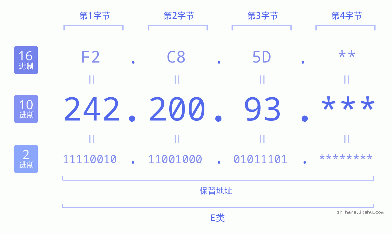 IP地址:242.200.93 数据结构图 二进制 十进制 十六进制 IPv4: 242.200.93 网络类型 网络号 主机号