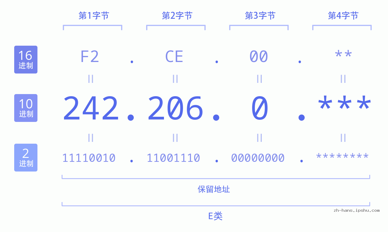 IP地址:242.206.0 数据结构图 二进制 十进制 十六进制 IPv4: 242.206.0 网络类型 网络号 主机号
