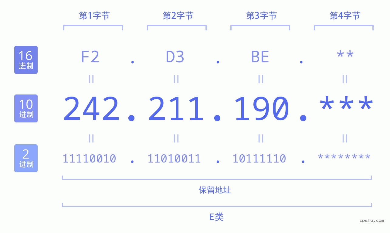 IPv4: 242.211.190 网络类型 网络号 主机号