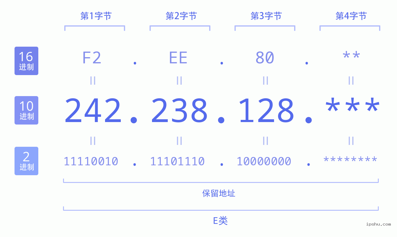 IPv4: 242.238.128 网络类型 网络号 主机号