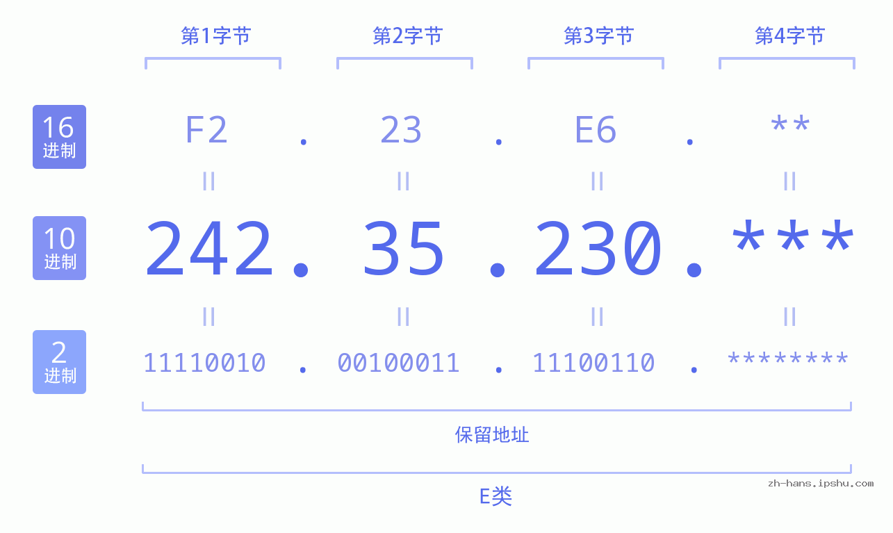 IP地址:242.35.230 数据结构图 二进制 十进制 十六进制 IPv4: 242.35.230 网络类型 网络号 主机号