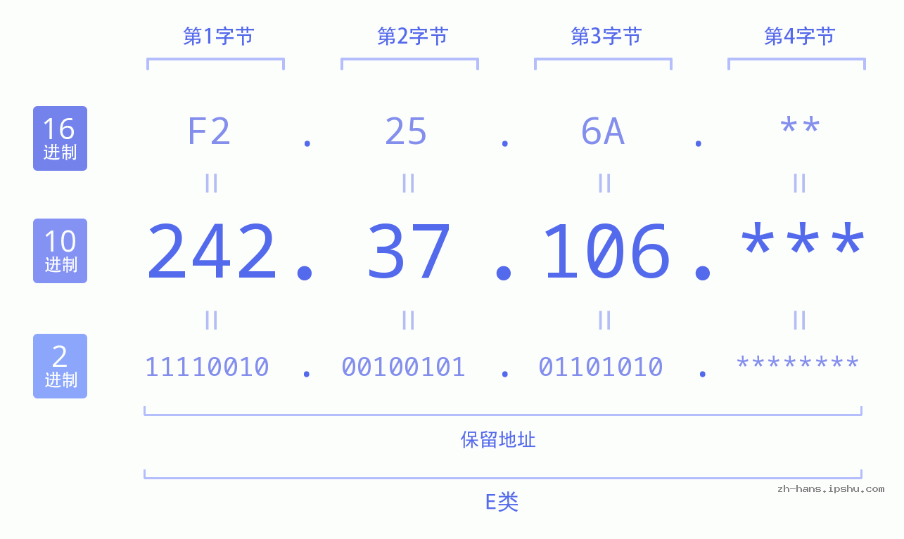 IP地址:242.37.106 数据结构图 二进制 十进制 十六进制 IPv4: 242.37.106 网络类型 网络号 主机号