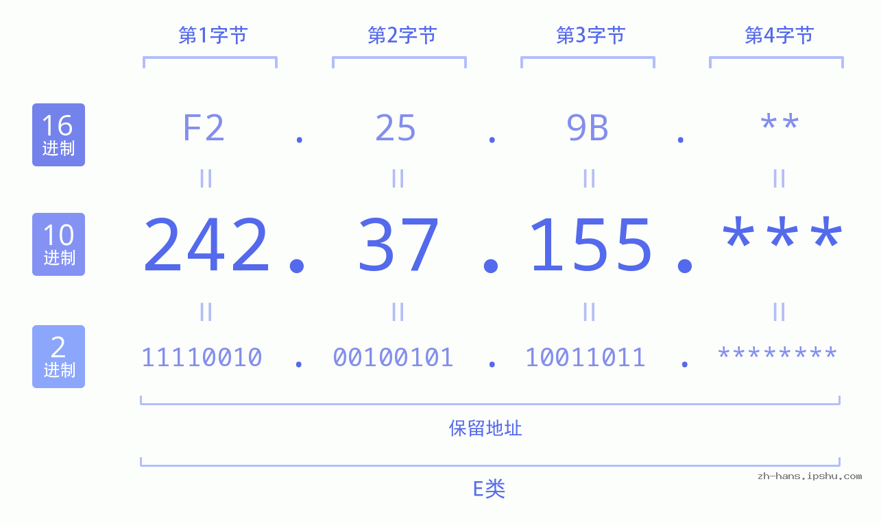 IP地址:242.37.155 数据结构图 二进制 十进制 十六进制 IPv4: 242.37.155 网络类型 网络号 主机号