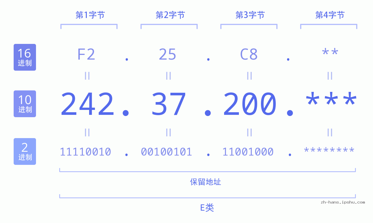 IP地址:242.37.200 数据结构图 二进制 十进制 十六进制 IPv4: 242.37.200 网络类型 网络号 主机号