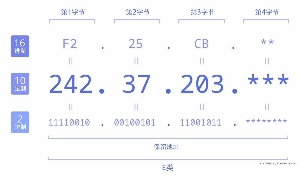 IP地址:242.37.203 数据结构图 二进制 十进制 十六进制 IPv4: 242.37.203 网络类型 网络号 主机号