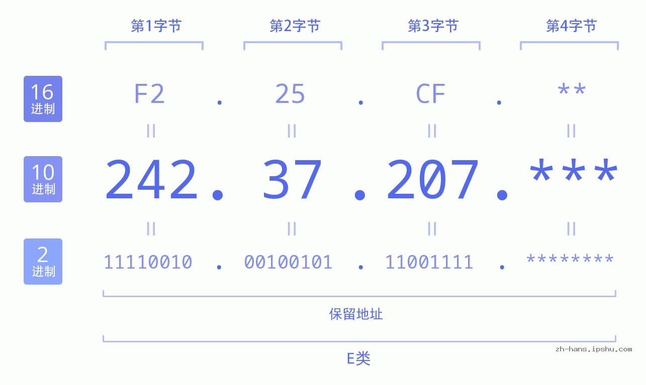IP地址:242.37.207 数据结构图 二进制 十进制 十六进制 IPv4: 242.37.207 网络类型 网络号 主机号
