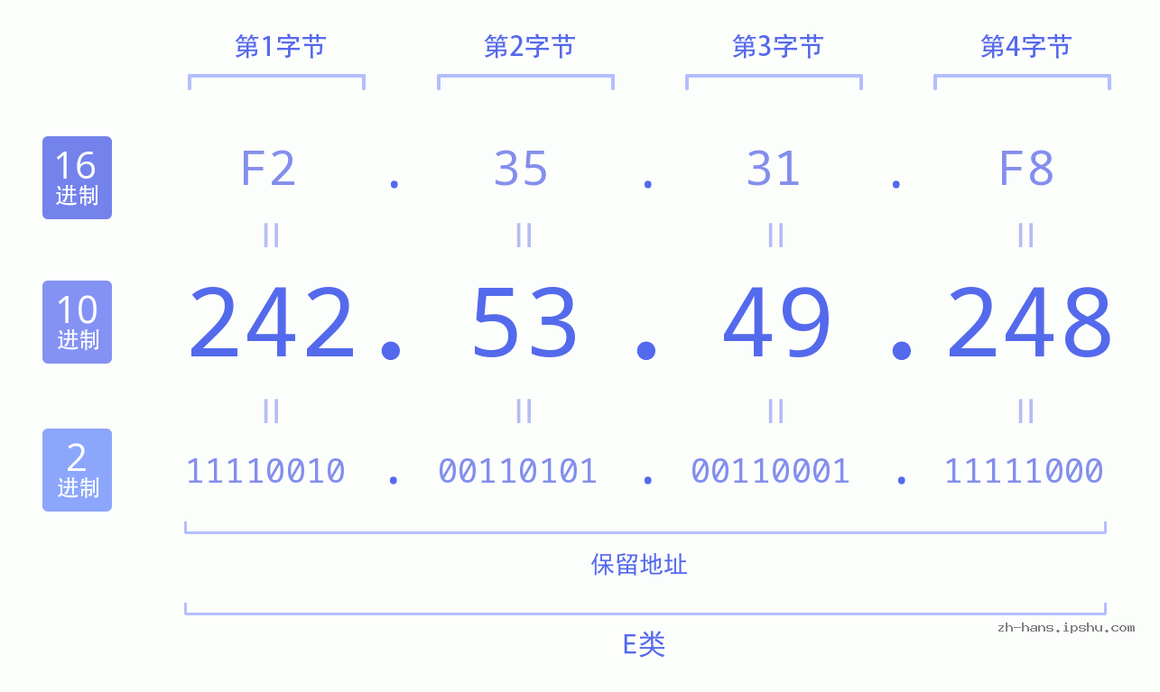 IP地址:242.53.49.248 数据结构图 二进制 十进制 十六进制 IPv4: 242.53.49.248 网络类型 网络号 主机号