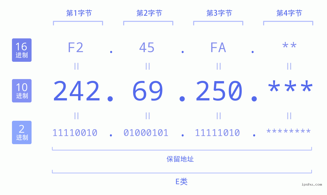 IPv4: 242.69.250 网络类型 网络号 主机号