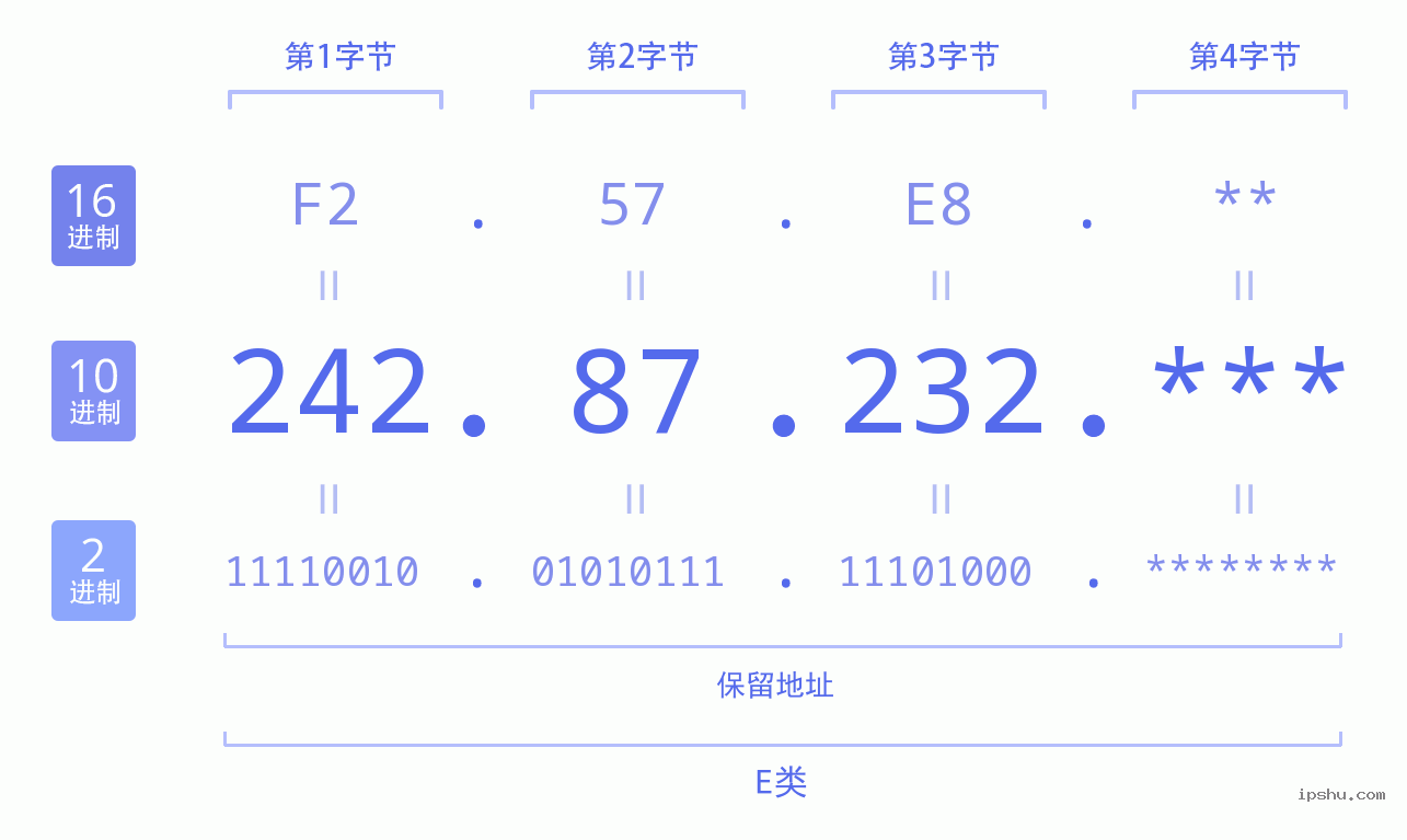 IPv4: 242.87.232 网络类型 网络号 主机号