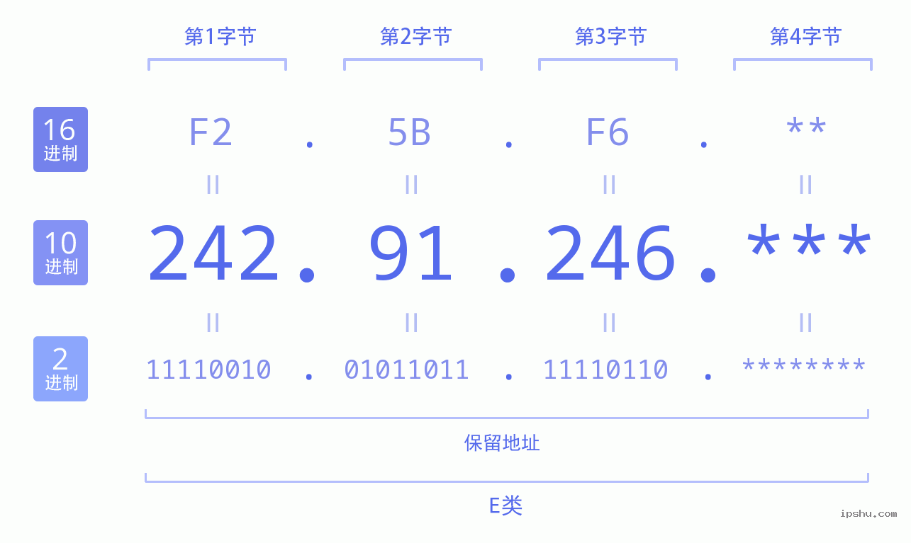 IPv4: 242.91.246 网络类型 网络号 主机号