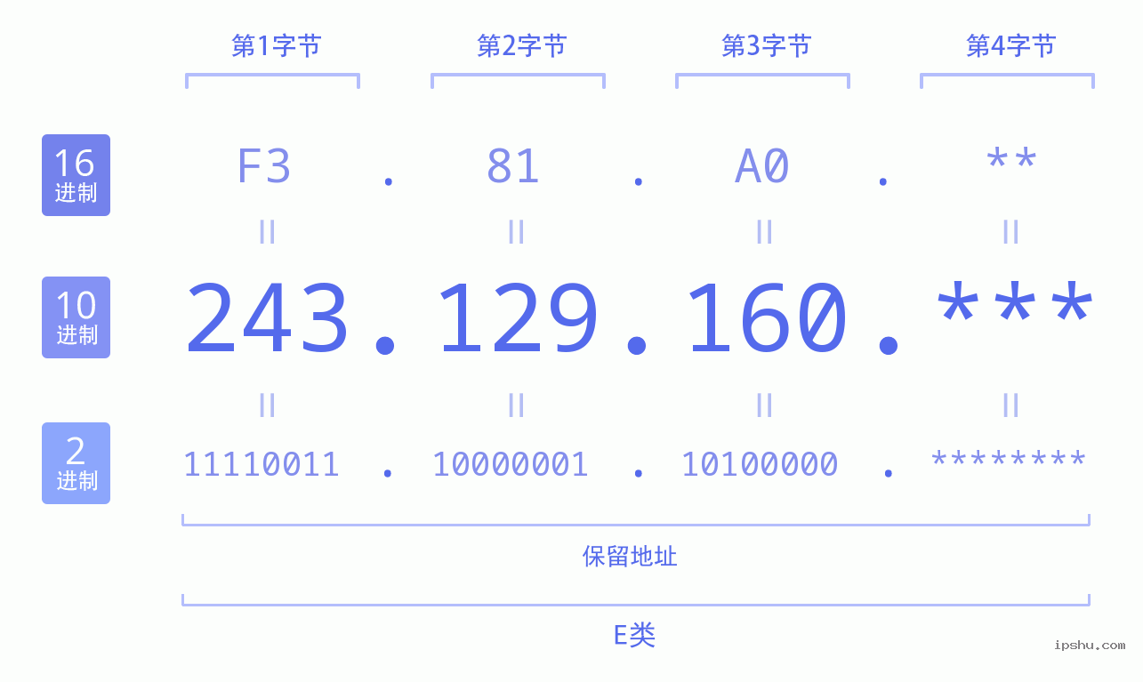 IPv4: 243.129.160 网络类型 网络号 主机号