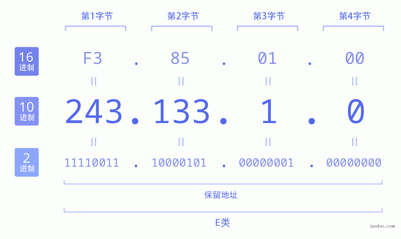 IPv4: 243.133.1.0 网络类型 网络号 主机号