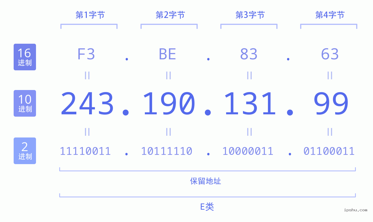 IPv4: 243.190.131.99 网络类型 网络号 主机号