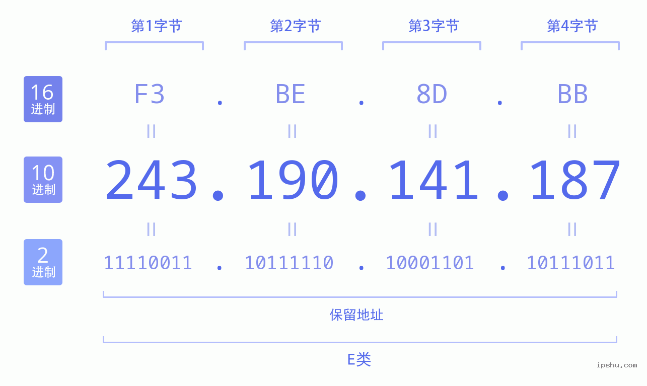 IPv4: 243.190.141.187 网络类型 网络号 主机号