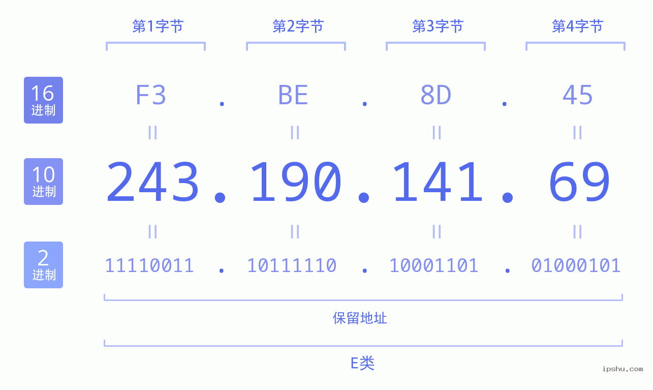 IPv4: 243.190.141.69 网络类型 网络号 主机号