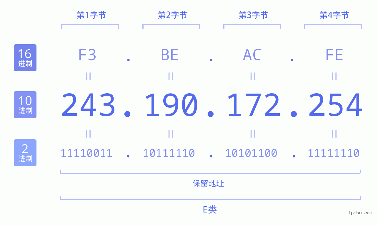 IPv4: 243.190.172.254 网络类型 网络号 主机号