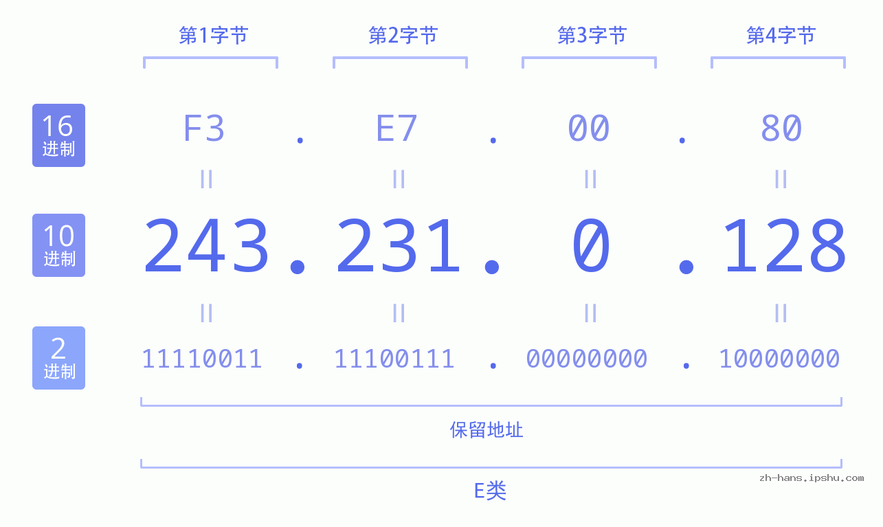IP地址:243.231.0.128 数据结构图 二进制 十进制 十六进制 IPv4: 243.231.0.128 网络类型 网络号 主机号