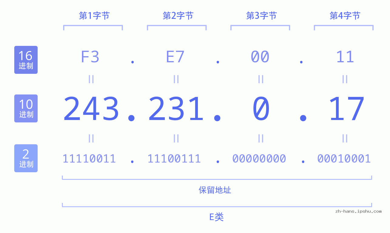 IP地址:243.231.0.17 数据结构图 二进制 十进制 十六进制 IPv4: 243.231.0.17 网络类型 网络号 主机号
