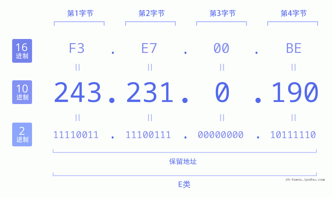 IP地址:243.231.0.190 数据结构图 二进制 十进制 十六进制 IPv4: 243.231.0.190 网络类型 网络号 主机号