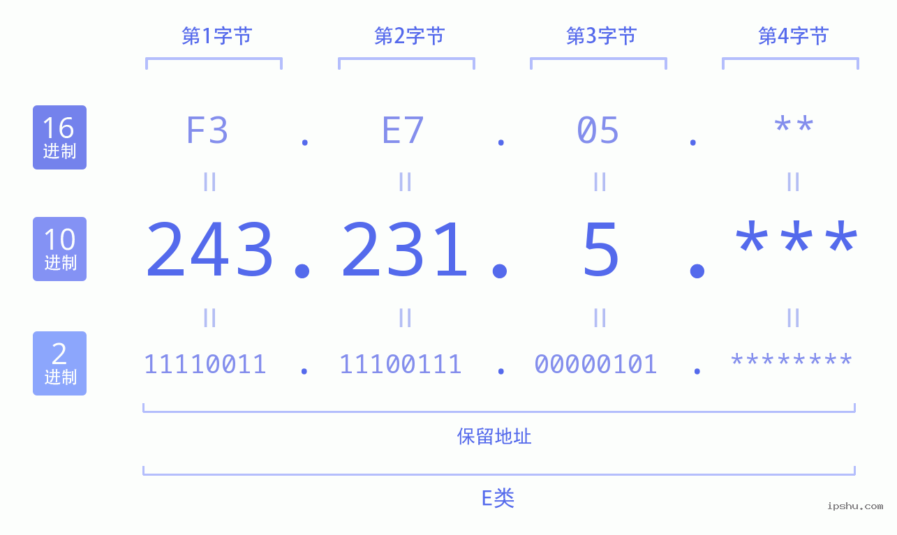 IPv4: 243.231.5 网络类型 网络号 主机号