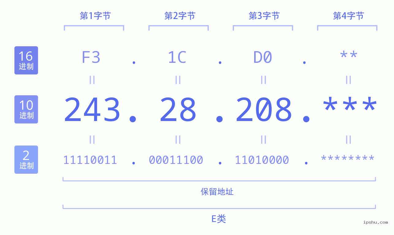 IPv4: 243.28.208 网络类型 网络号 主机号