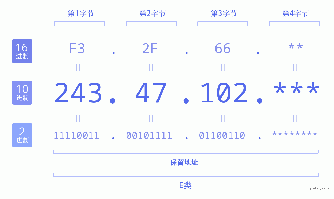 IPv4: 243.47.102 网络类型 网络号 主机号