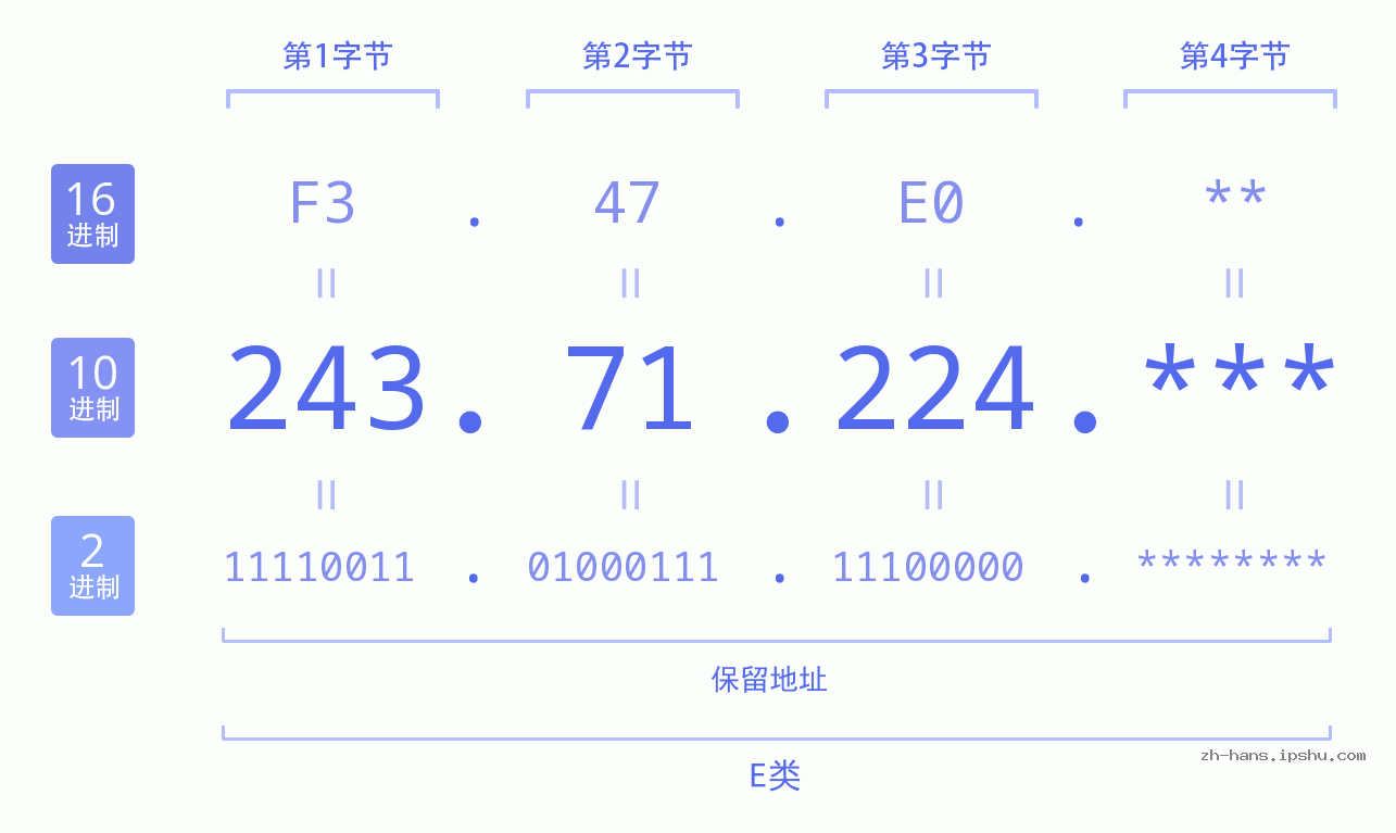 IP地址:243.71.224 数据结构图 二进制 十进制 十六进制 IPv4: 243.71.224 网络类型 网络号 主机号
