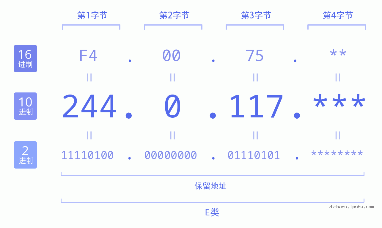 IP地址:244.0.117 数据结构图 二进制 十进制 十六进制 IPv4: 244.0.117 网络类型 网络号 主机号