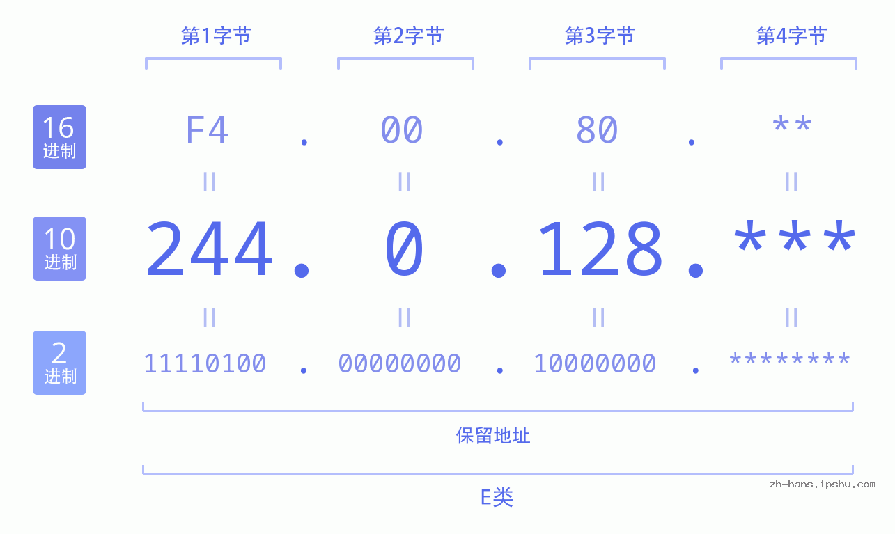 IP地址:244.0.128 数据结构图 二进制 十进制 十六进制 IPv4: 244.0.128 网络类型 网络号 主机号