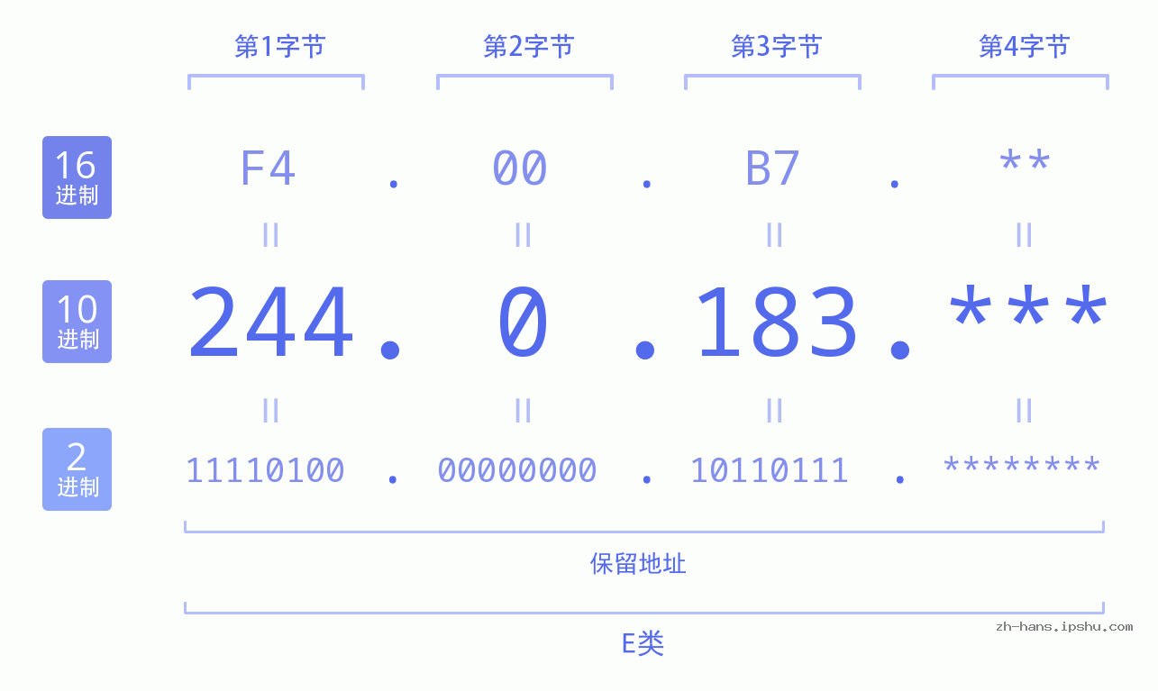 IP地址:244.0.183 数据结构图 二进制 十进制 十六进制 IPv4: 244.0.183 网络类型 网络号 主机号