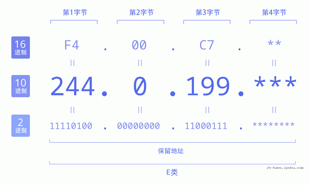 IP地址:244.0.199 数据结构图 二进制 十进制 十六进制 IPv4: 244.0.199 网络类型 网络号 主机号
