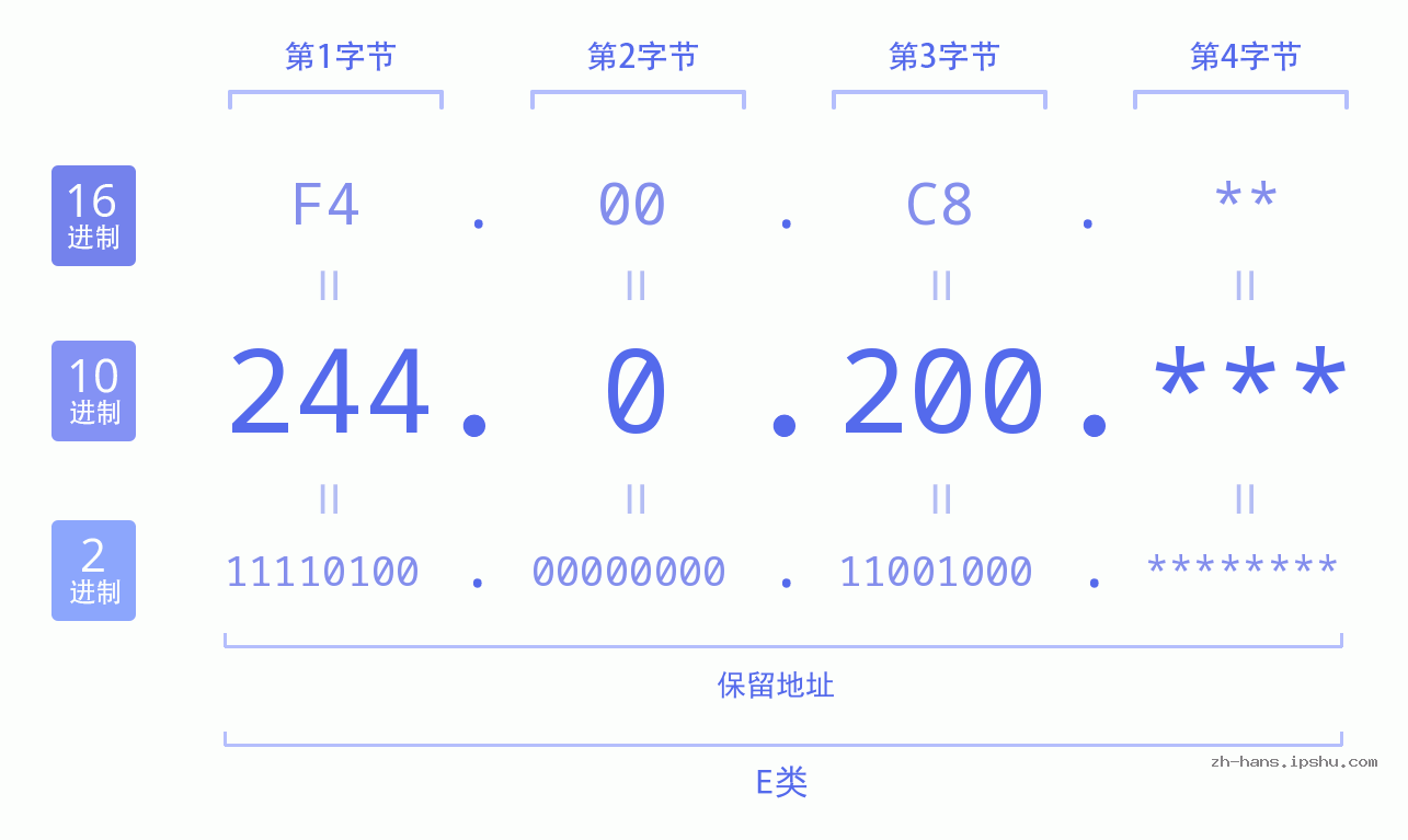 IP地址:244.0.200 数据结构图 二进制 十进制 十六进制 IPv4: 244.0.200 网络类型 网络号 主机号