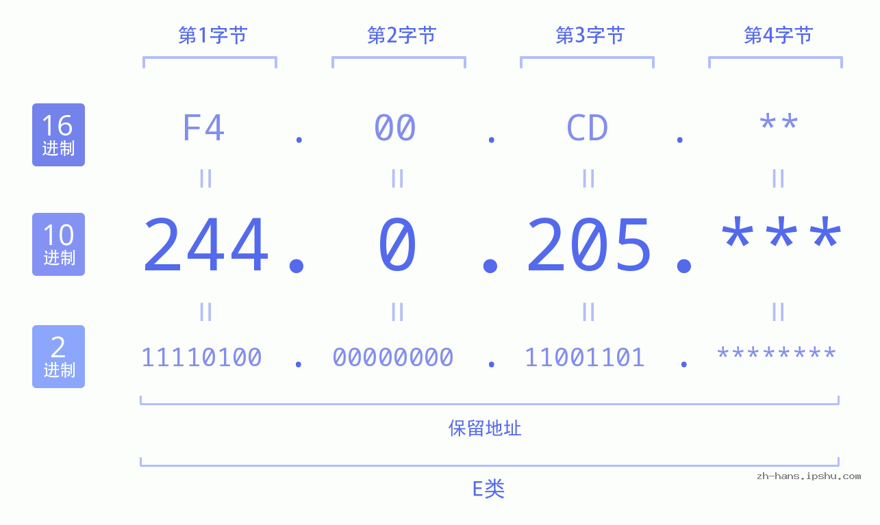 IP地址:244.0.205 数据结构图 二进制 十进制 十六进制 IPv4: 244.0.205 网络类型 网络号 主机号