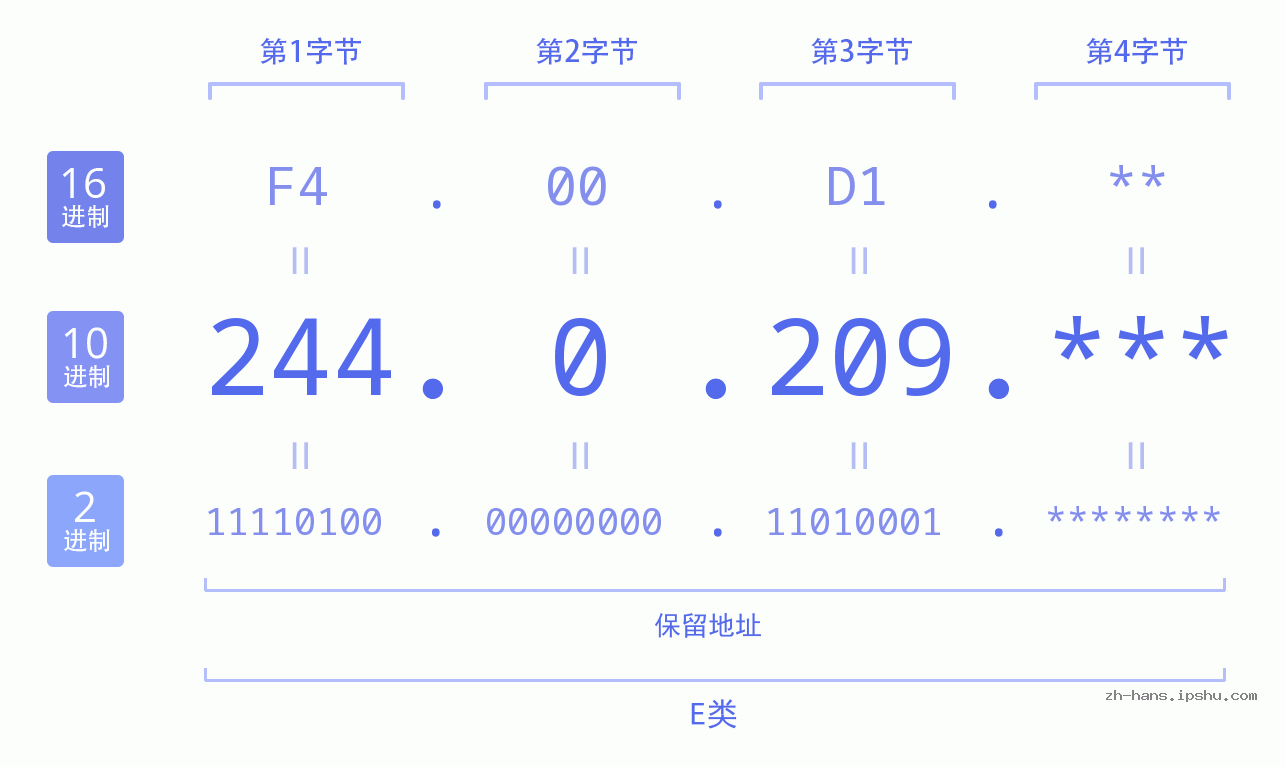 IP地址:244.0.209 数据结构图 二进制 十进制 十六进制 IPv4: 244.0.209 网络类型 网络号 主机号