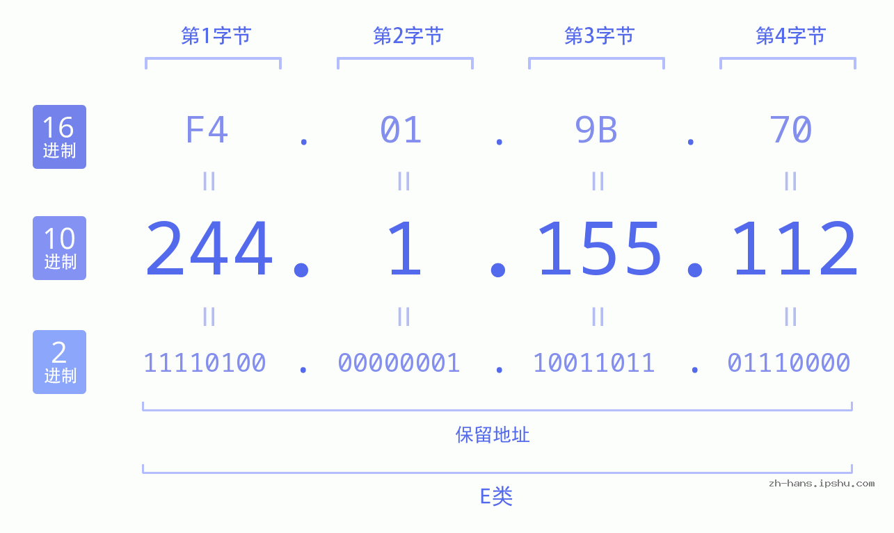 IP地址:244.1.155.112 数据结构图 二进制 十进制 十六进制 IPv4: 244.1.155.112 网络类型 网络号 主机号