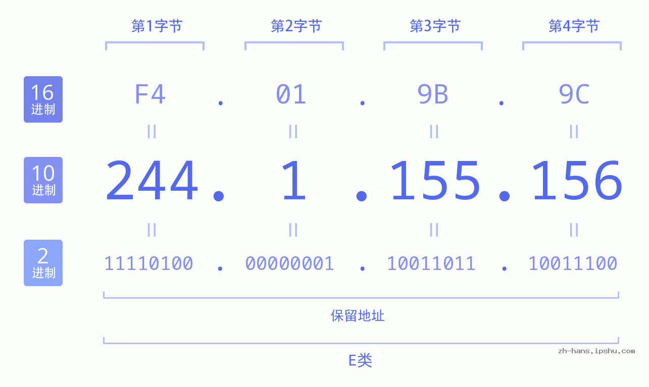 IP地址:244.1.155.156 数据结构图 二进制 十进制 十六进制 IPv4: 244.1.155.156 网络类型 网络号 主机号