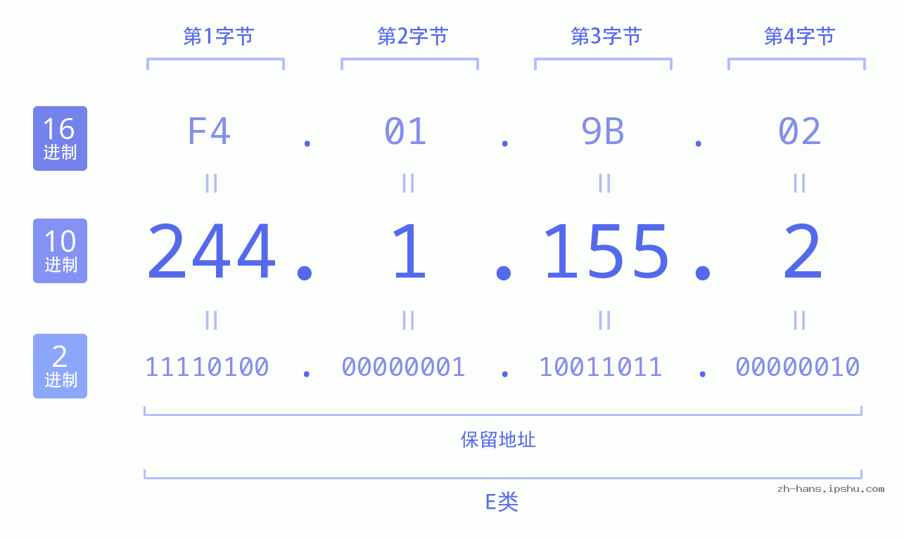 IP地址:244.1.155.2 数据结构图 二进制 十进制 十六进制 IPv4: 244.1.155.2 网络类型 网络号 主机号