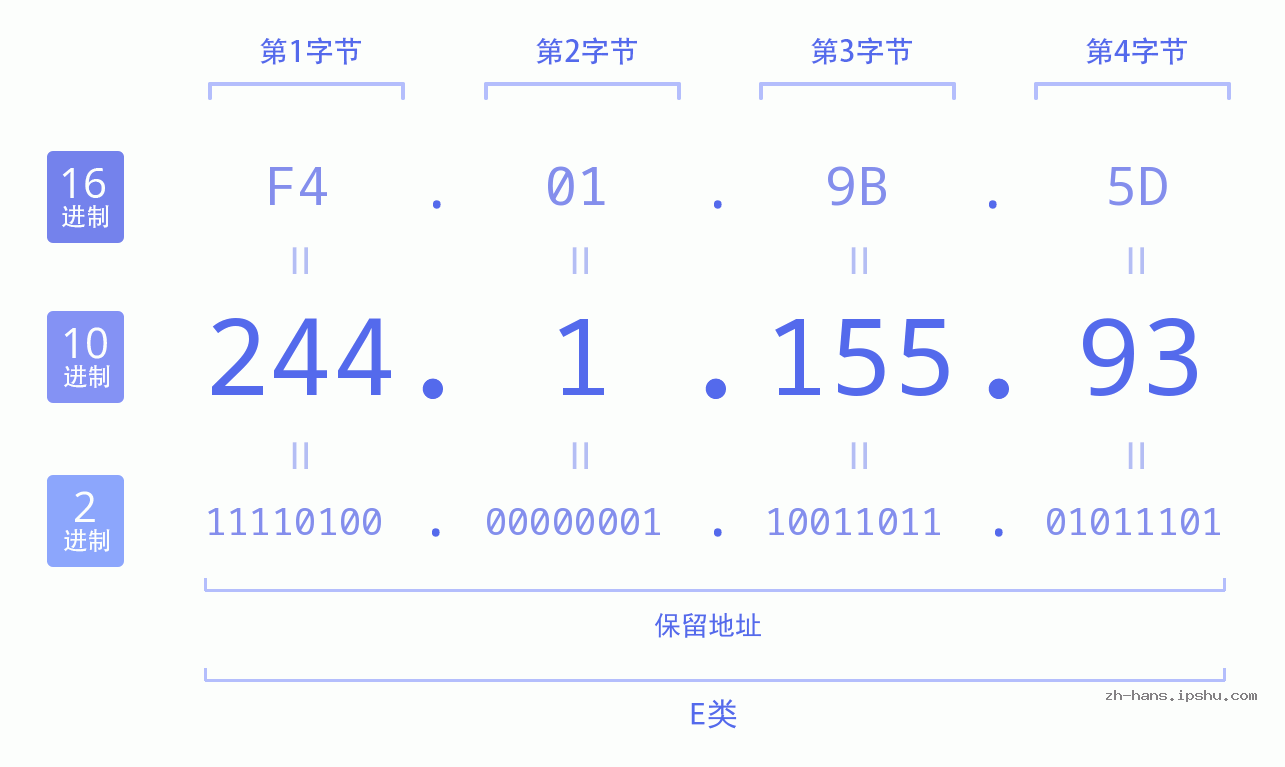 IP地址:244.1.155.93 数据结构图 二进制 十进制 十六进制 IPv4: 244.1.155.93 网络类型 网络号 主机号