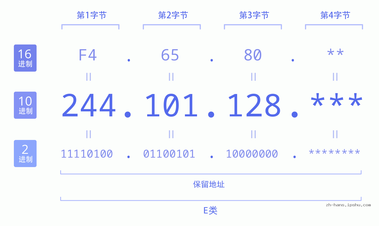 IP地址:244.101.128 数据结构图 二进制 十进制 十六进制 IPv4: 244.101.128 网络类型 网络号 主机号