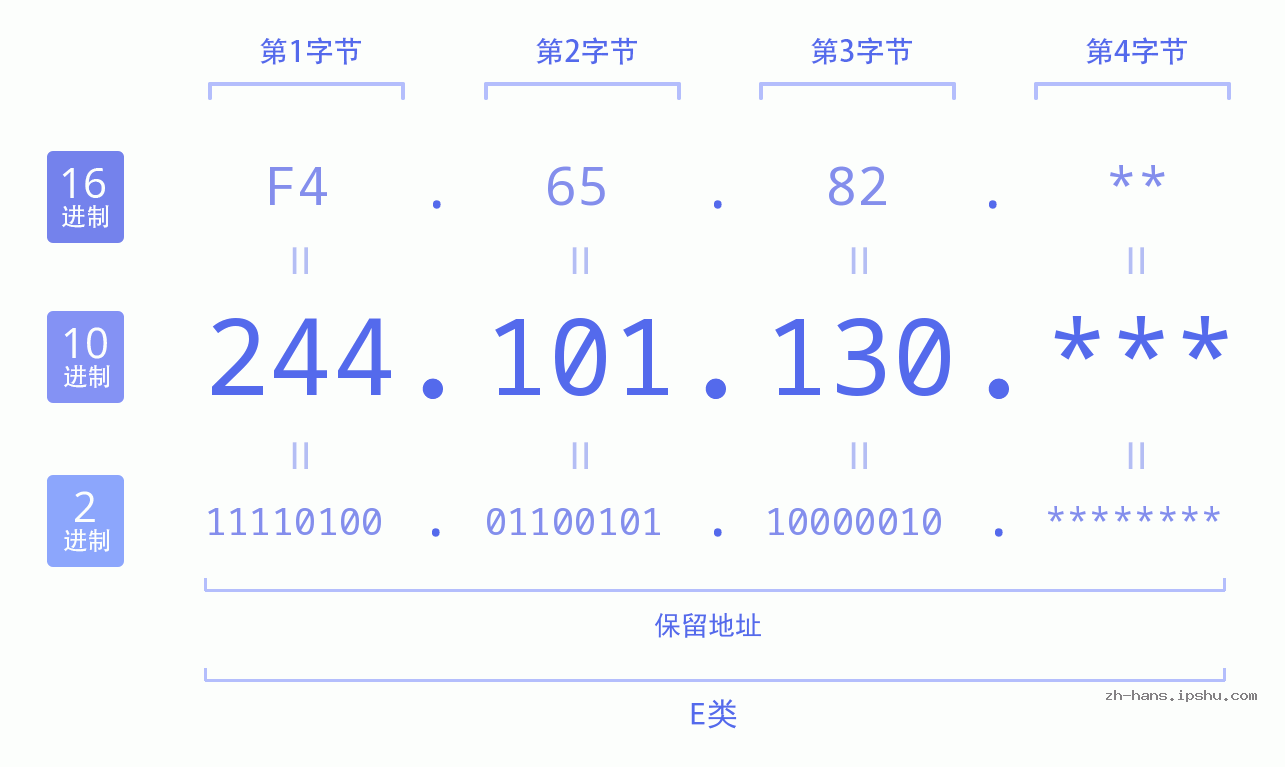 IP地址:244.101.130 数据结构图 二进制 十进制 十六进制 IPv4: 244.101.130 网络类型 网络号 主机号