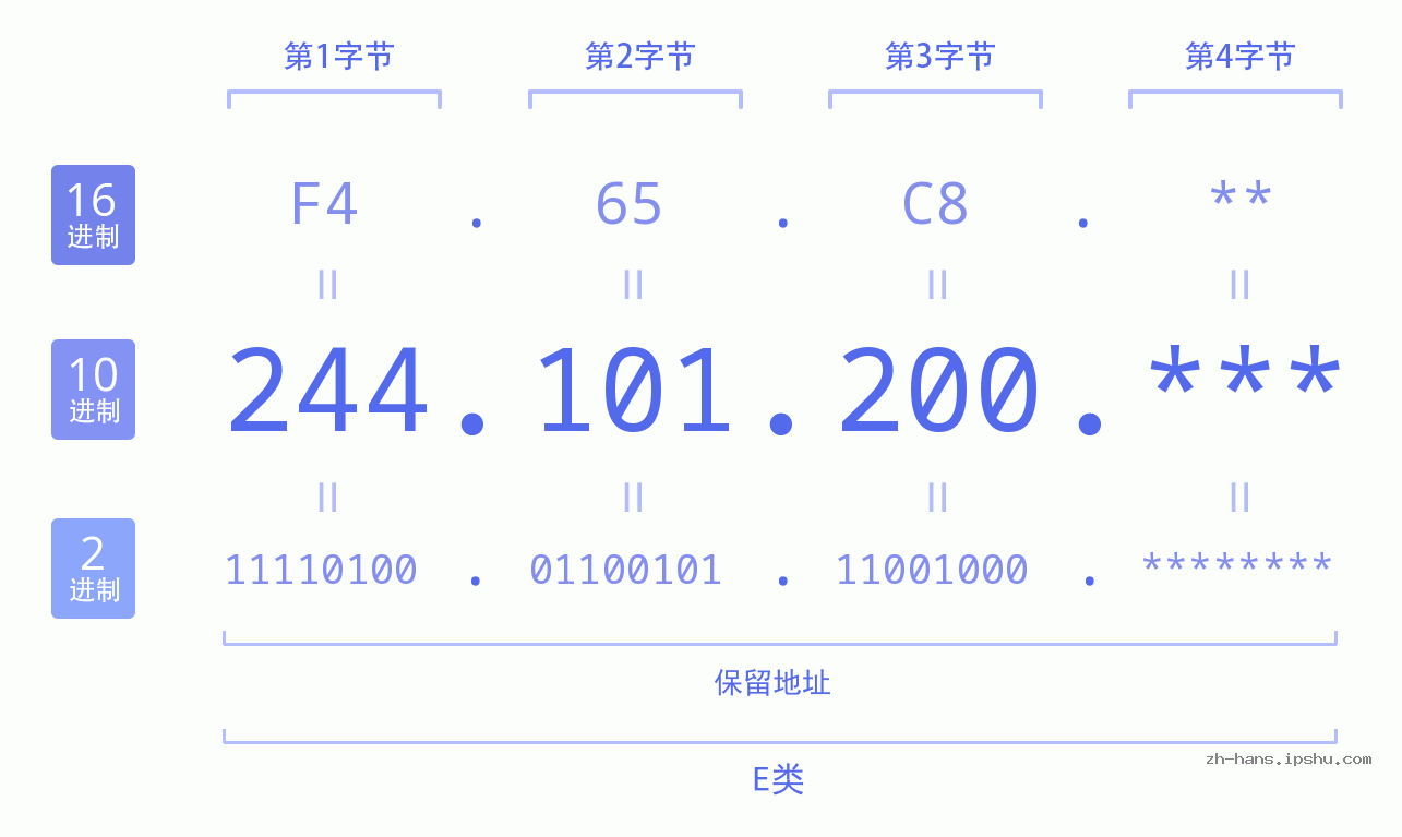 IP地址:244.101.200 数据结构图 二进制 十进制 十六进制 IPv4: 244.101.200 网络类型 网络号 主机号