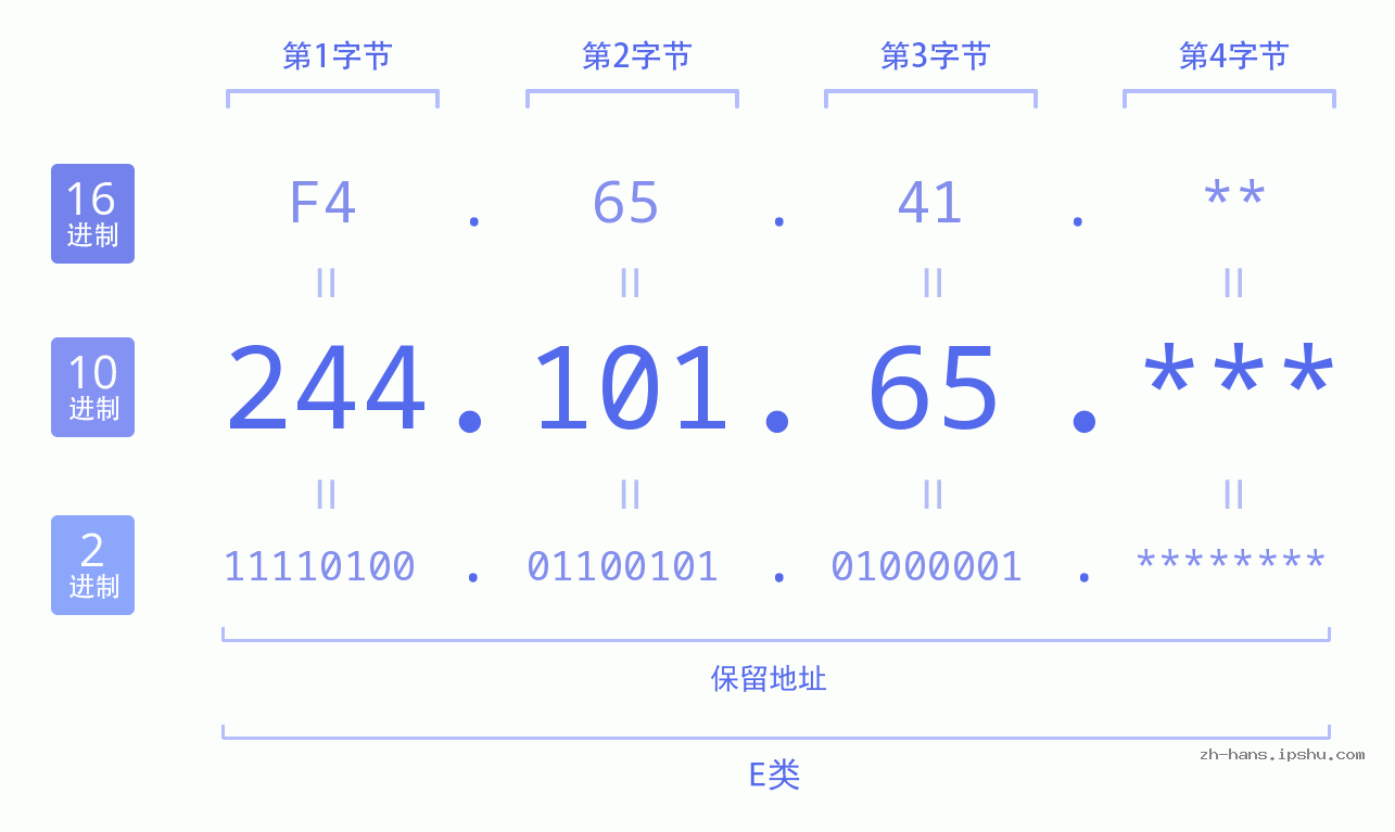 IP地址:244.101.65 数据结构图 二进制 十进制 十六进制 IPv4: 244.101.65 网络类型 网络号 主机号