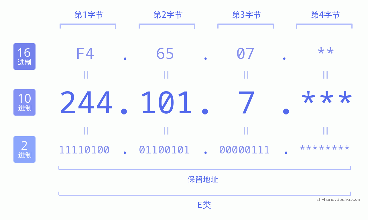 IP地址:244.101.7 数据结构图 二进制 十进制 十六进制 IPv4: 244.101.7 网络类型 网络号 主机号