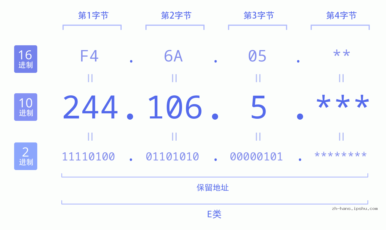 IPv4: 244.106.5 网络类型 网络号 主机号