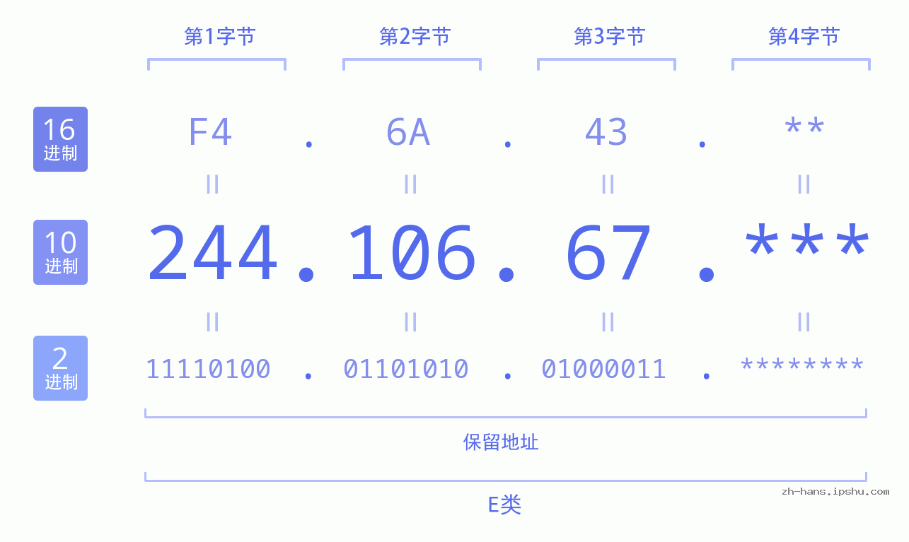 IP地址:244.106.67 数据结构图 二进制 十进制 十六进制 IPv4: 244.106.67 网络类型 网络号 主机号