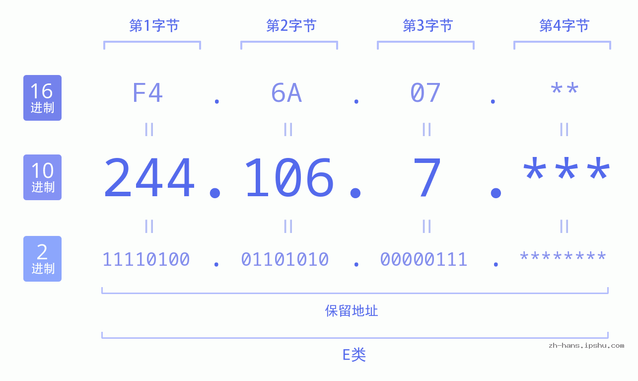 IP地址:244.106.7 数据结构图 二进制 十进制 十六进制 IPv4: 244.106.7 网络类型 网络号 主机号